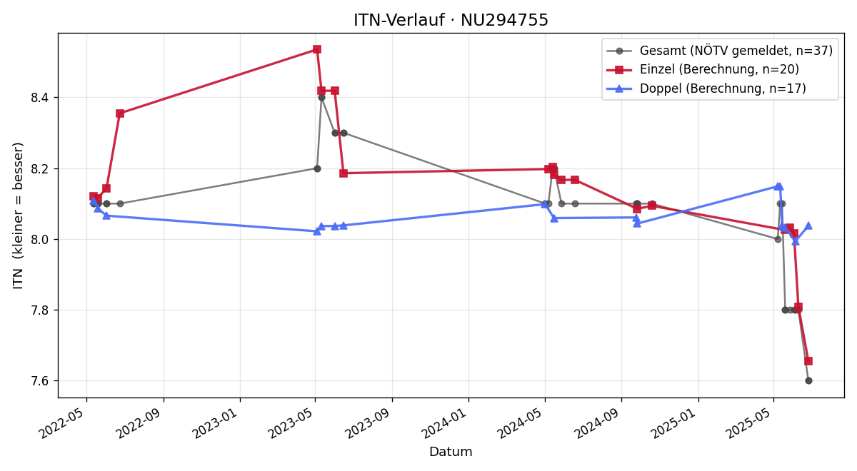 ITN-Verlauf Angelika Holender