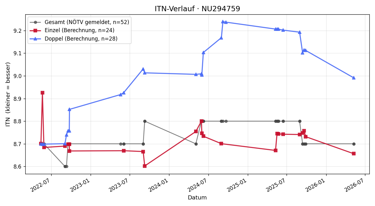 ITN-Verlauf Evelyn Schwarzenecker