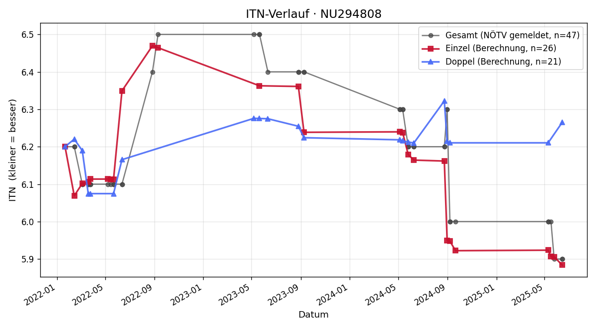ITN-Verlauf Erich Zwitkowitz