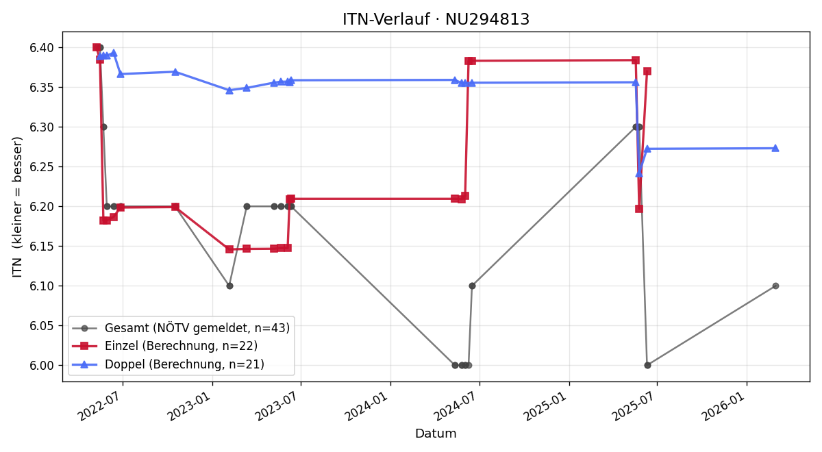 ITN-Verlauf Marcel Seidl
