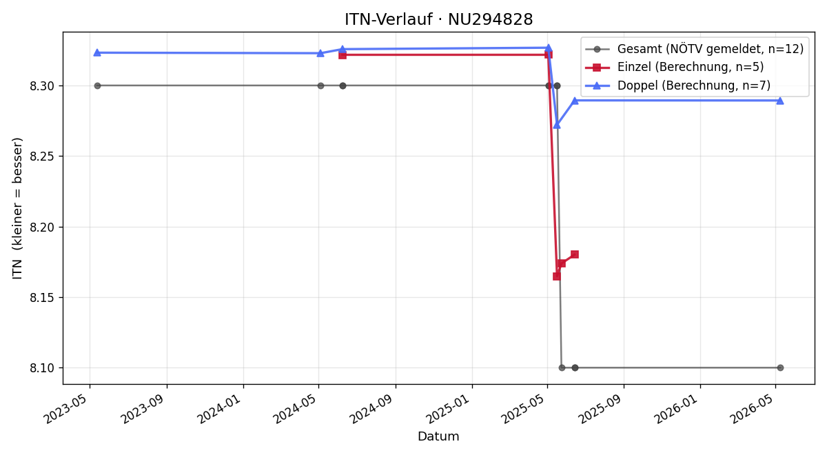 ITN-Verlauf Walter Bauer