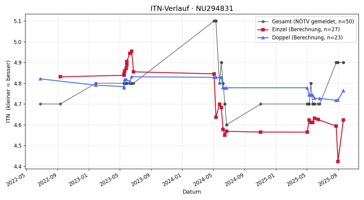 ITN-Verlauf Jasmin Perina