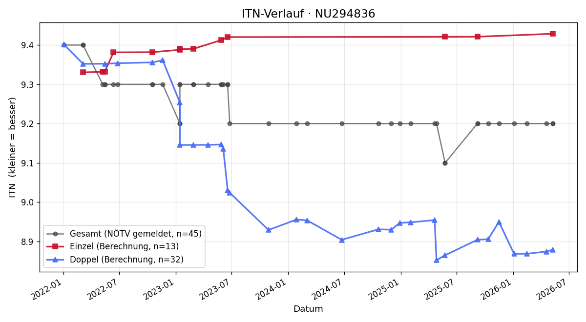 ITN-Verlauf Helmut Klaus