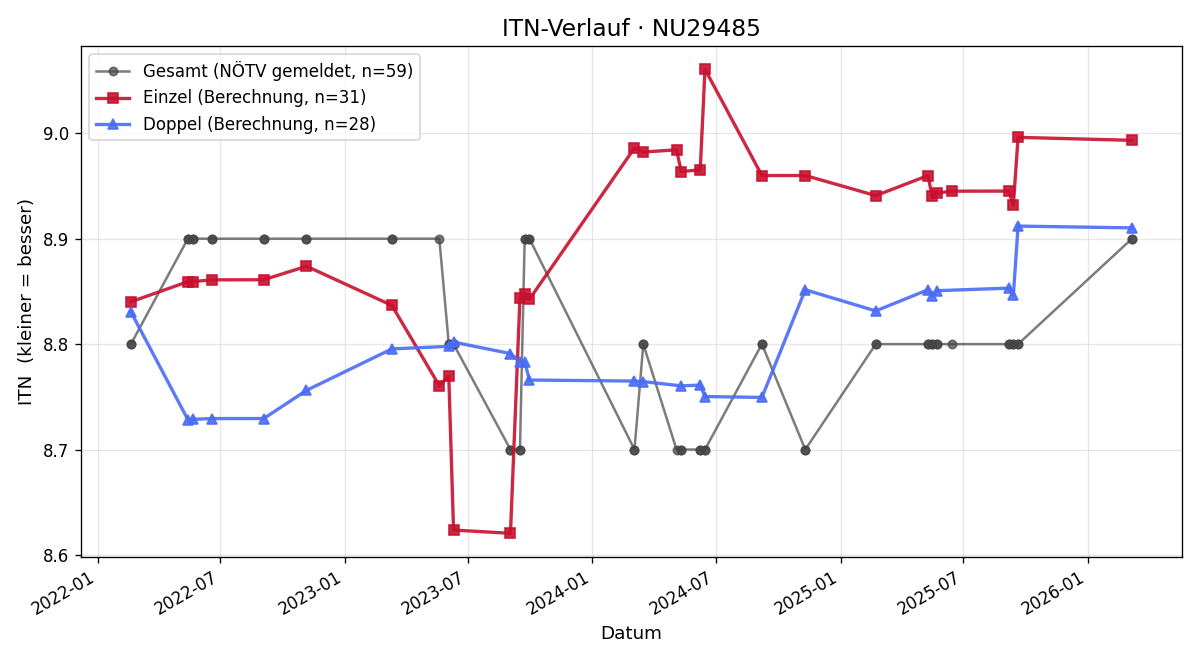ITN-Verlauf Barbara Rozaj