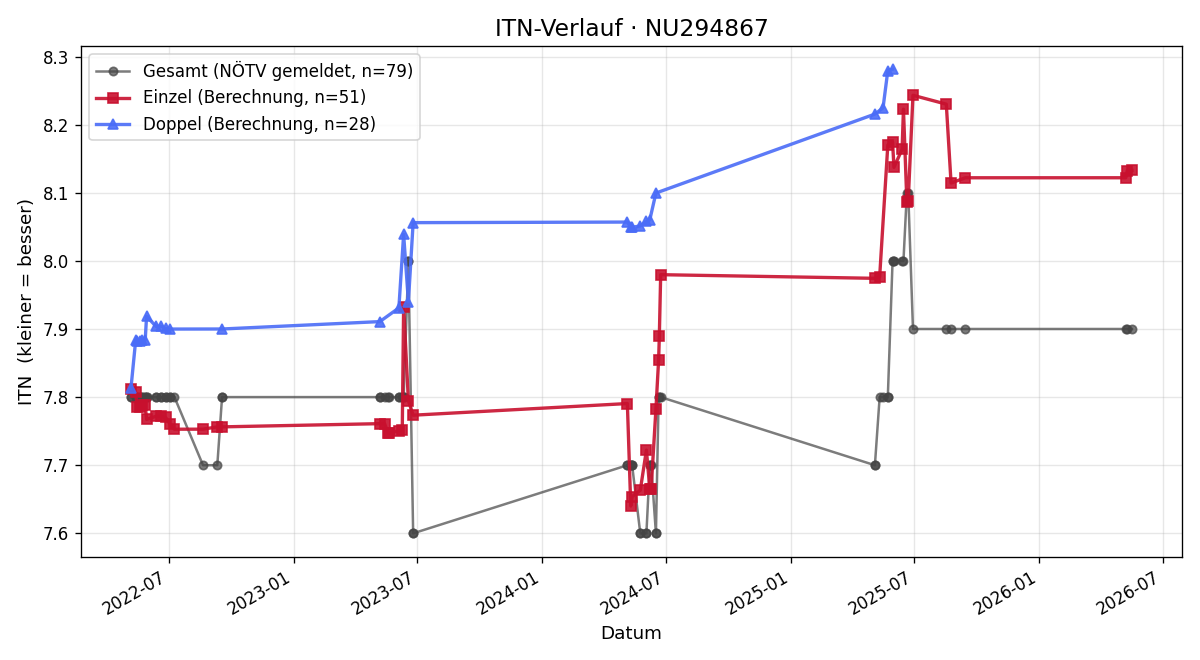 ITN-Verlauf Wolfgang Knorr