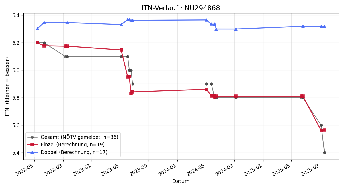 ITN-Verlauf Gerold Polster