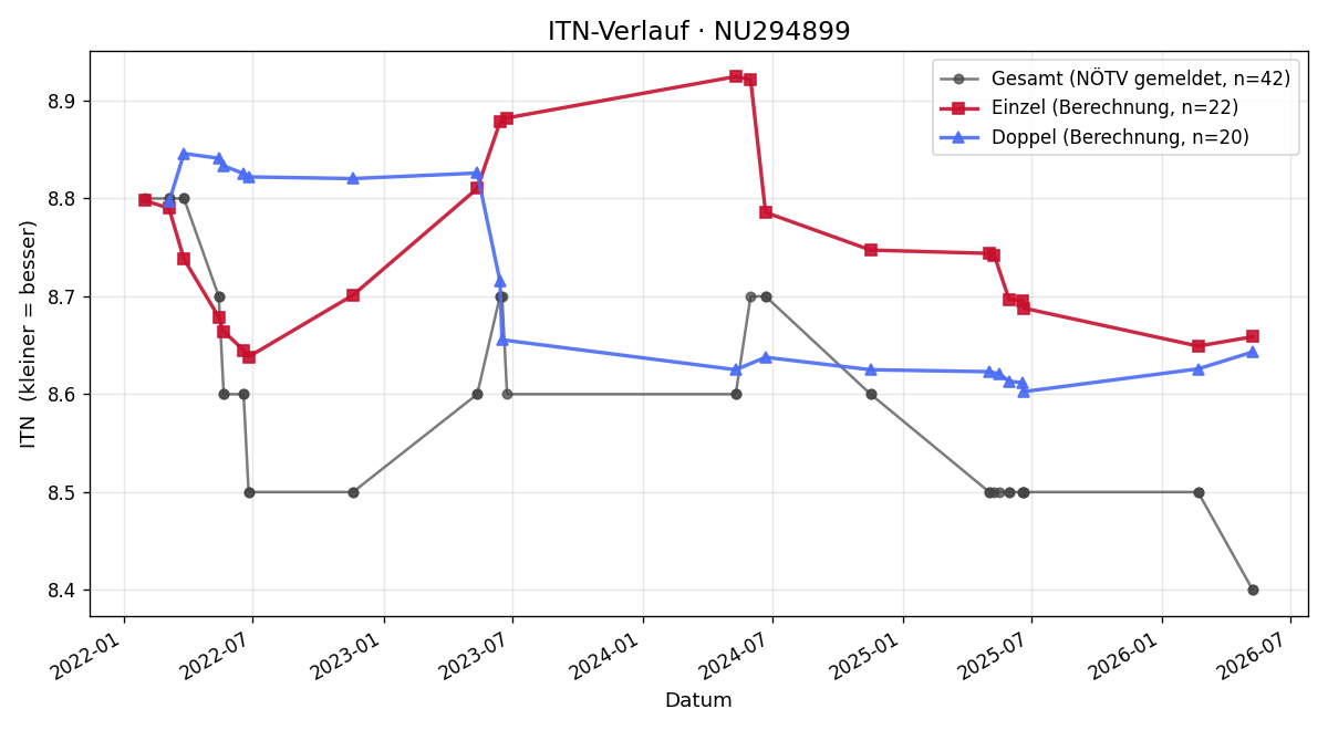 ITN-Verlauf Sandra Glinz