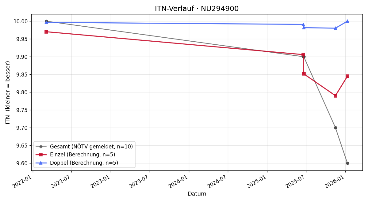 ITN-Verlauf Irene Liebhaber