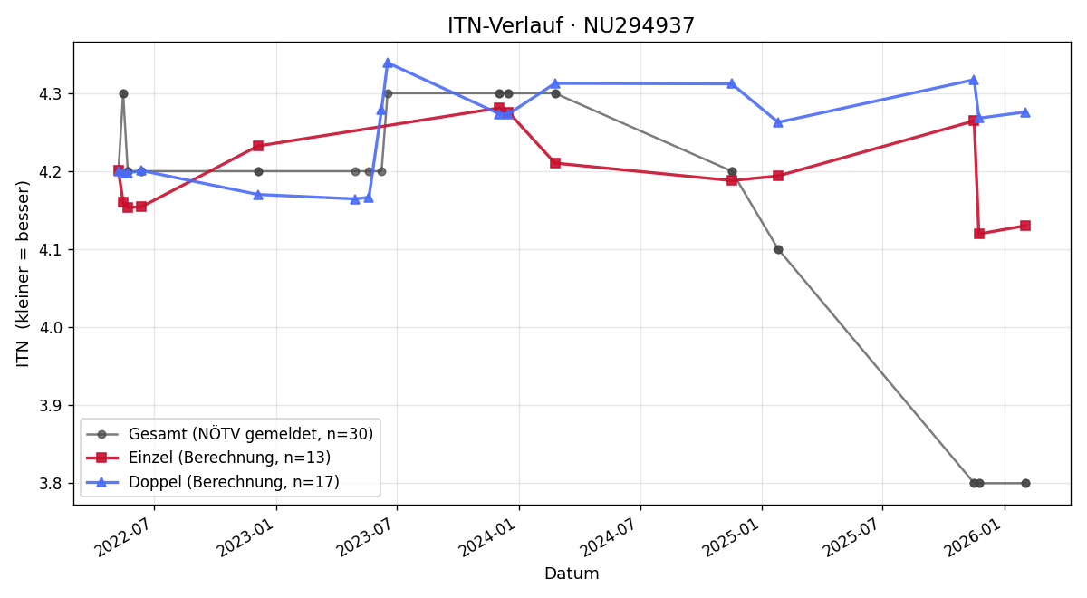 ITN-Verlauf Fabian Zanyath
