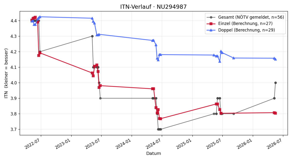 ITN-Verlauf Fabian Lipp