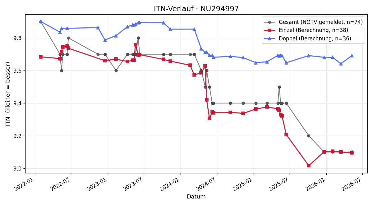 ITN-Verlauf Annika Zodl