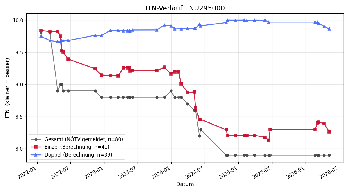 ITN-Verlauf Florian Kampichler
