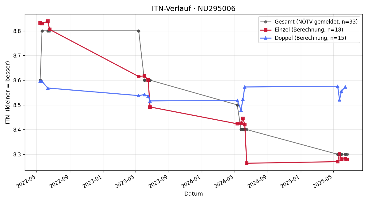ITN-Verlauf Petra Past