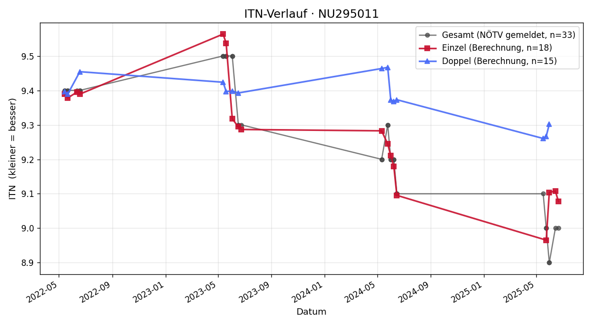 ITN-Verlauf Riccarda Dorr