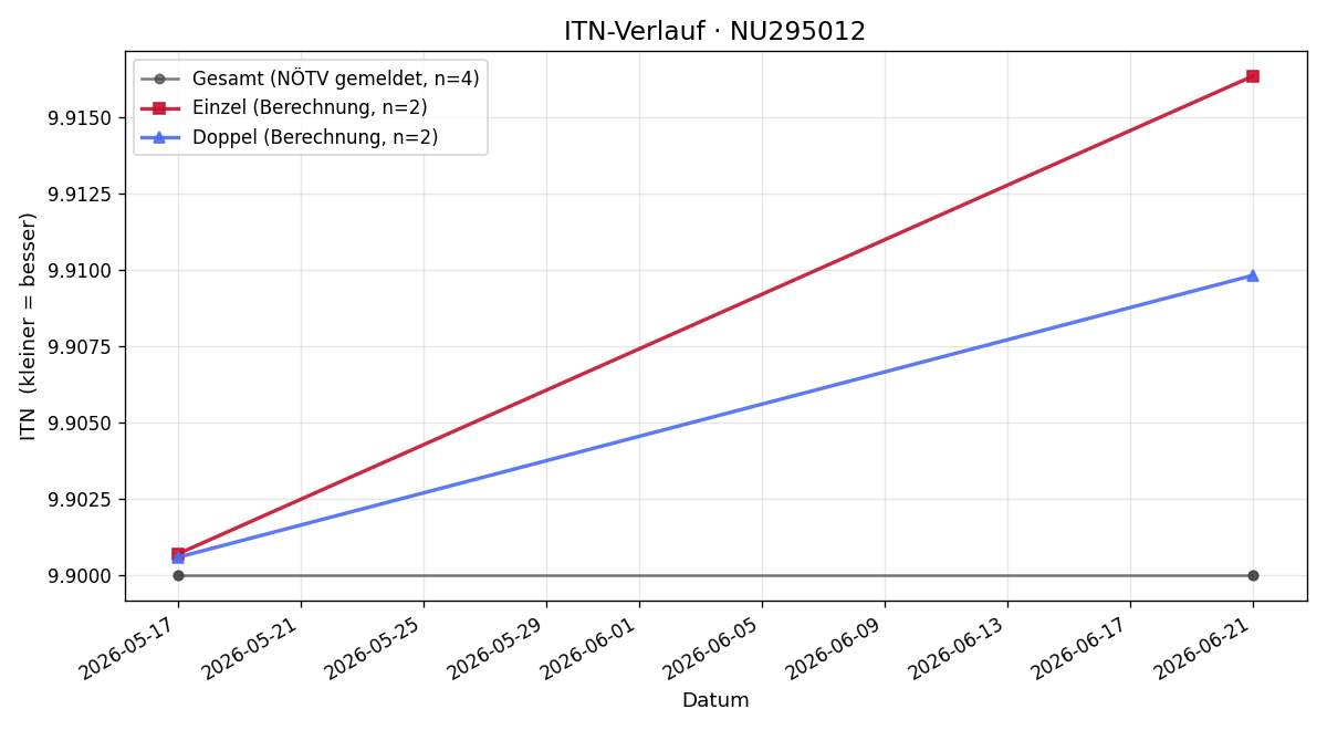 ITN-Verlauf David Höchtl