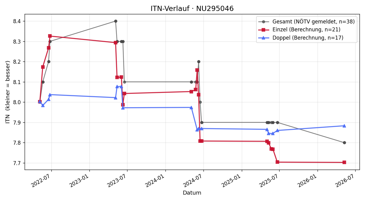 ITN-Verlauf Karina Fink