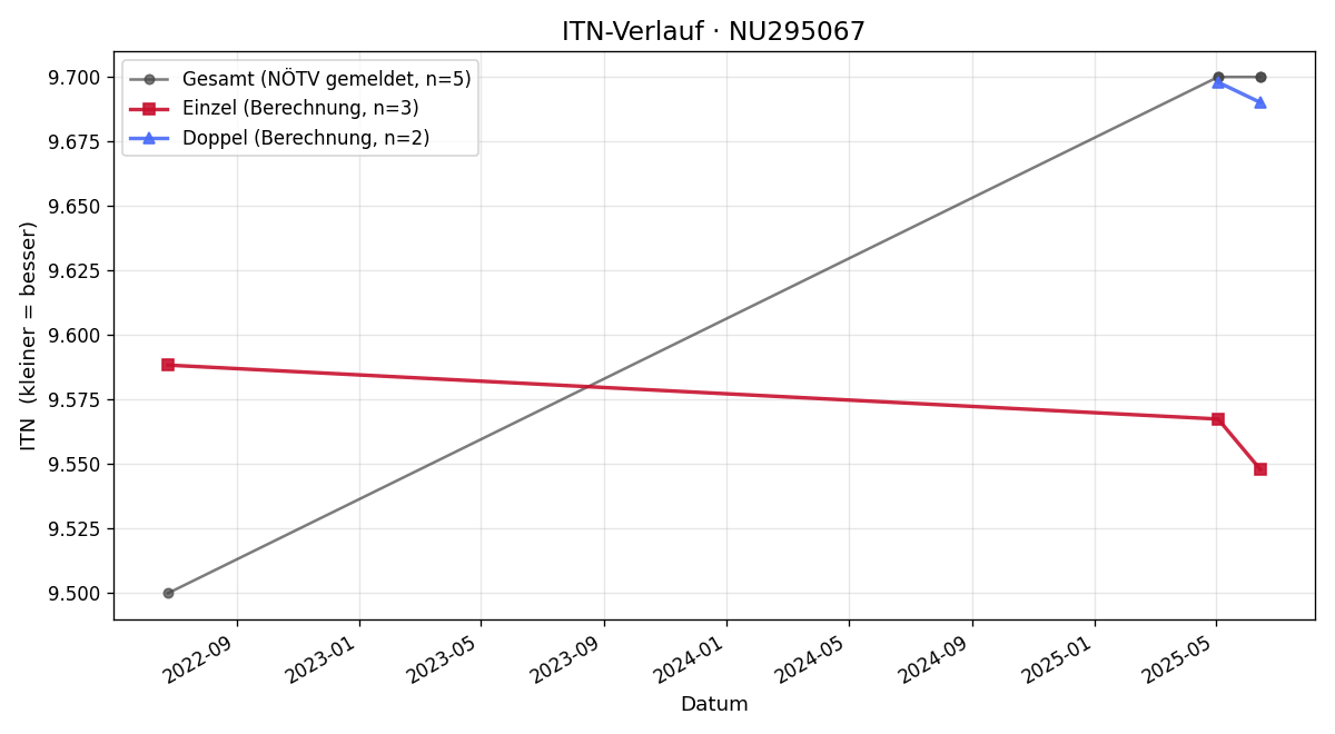 ITN-Verlauf Andrea Mayerhofer