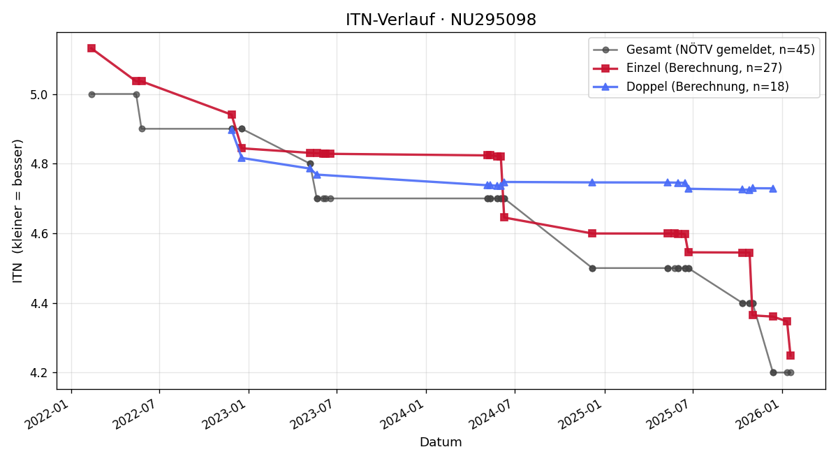 ITN-Verlauf Robin Schön