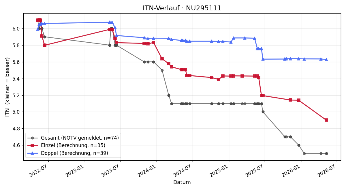 ITN-Verlauf Philipp Hirschhofer
