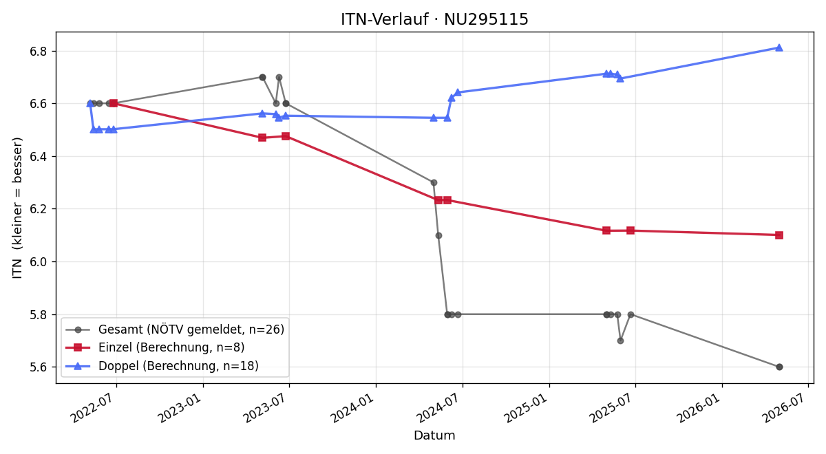 ITN-Verlauf Matthias Hackensellner