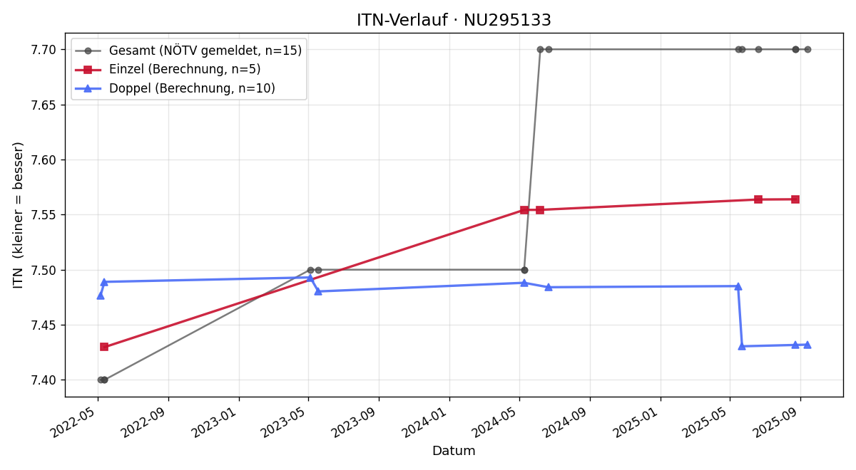 ITN-Verlauf Robert Weislein