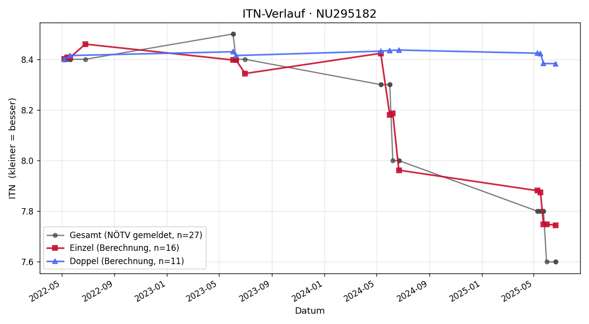 ITN-Verlauf Anna Nahler