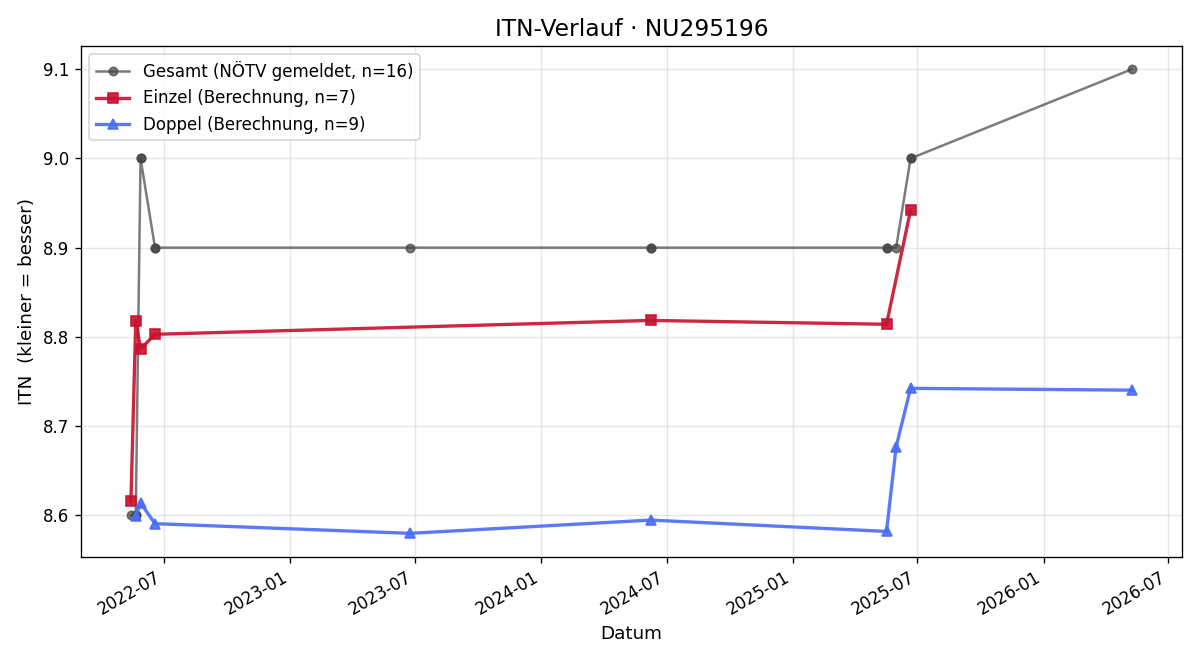 ITN-Verlauf Sophie Hentsch