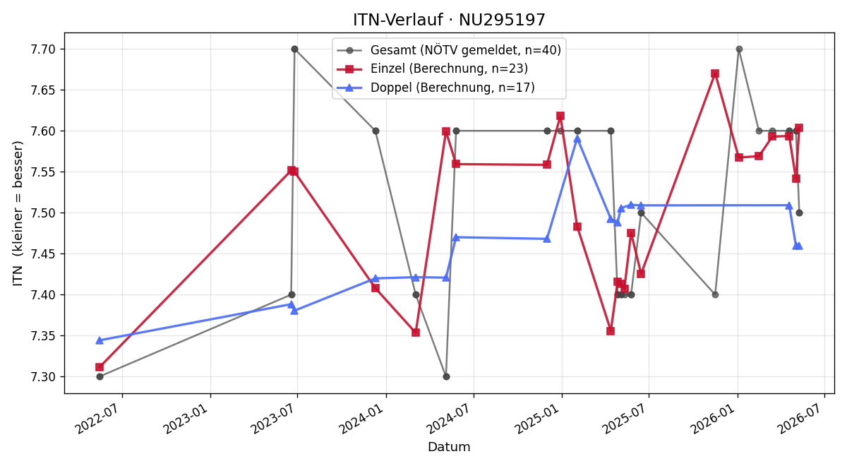 ITN-Verlauf Christian Schaden