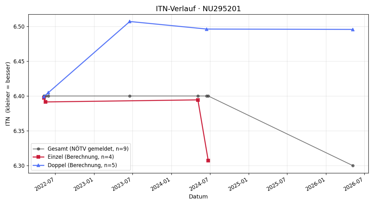 ITN-Verlauf Gerhard Wieser