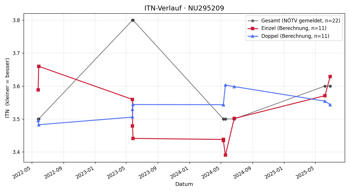 ITN-Verlauf Mia Liepert