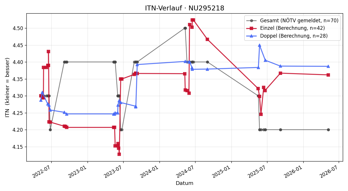ITN-Verlauf Karl Koll