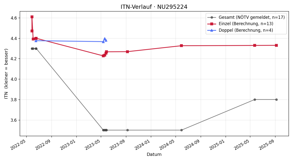 ITN-Verlauf Ines Faltinger