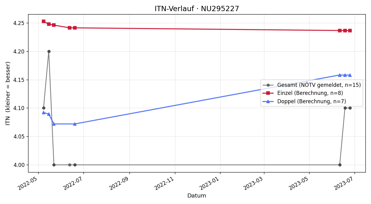 ITN-Verlauf Daniel Opavsky