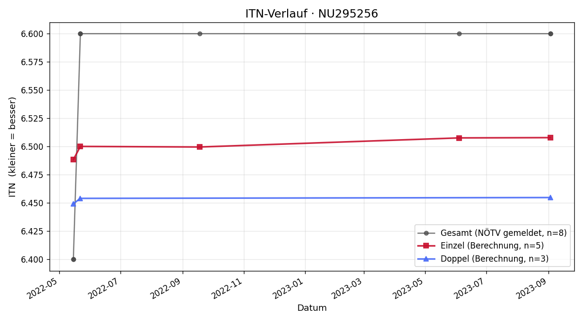 ITN-Verlauf Horst Stöckl
