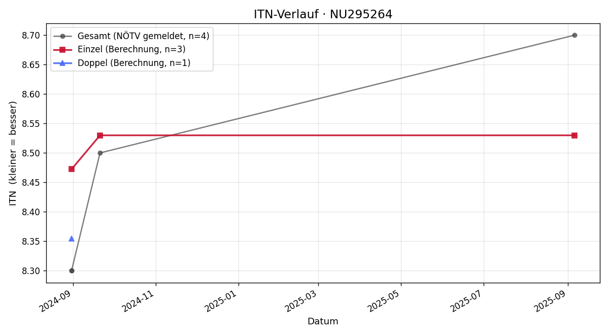 ITN-Verlauf Robert Koller