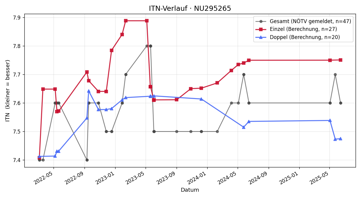 ITN-Verlauf Christian Lipp
