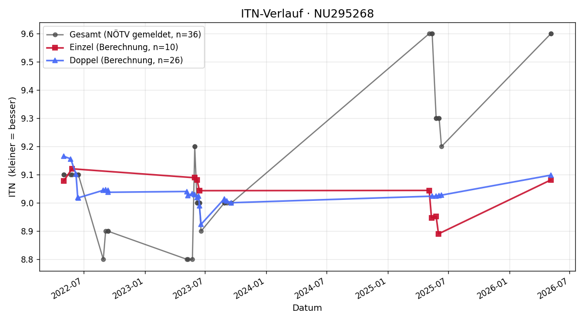 ITN-Verlauf Eduard Dundler