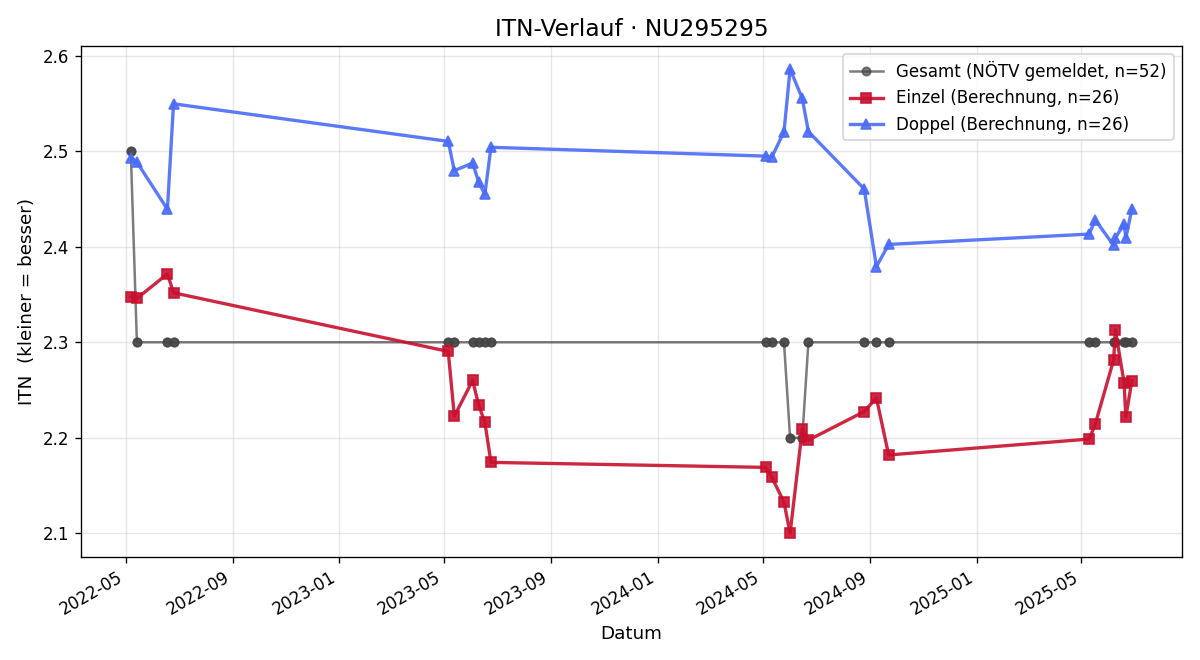 ITN-Verlauf Robert Steinhauser