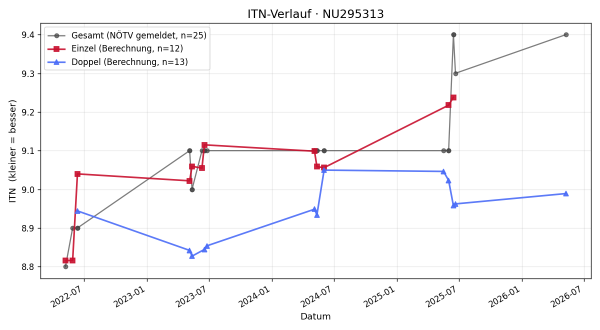 ITN-Verlauf Martin Erdel