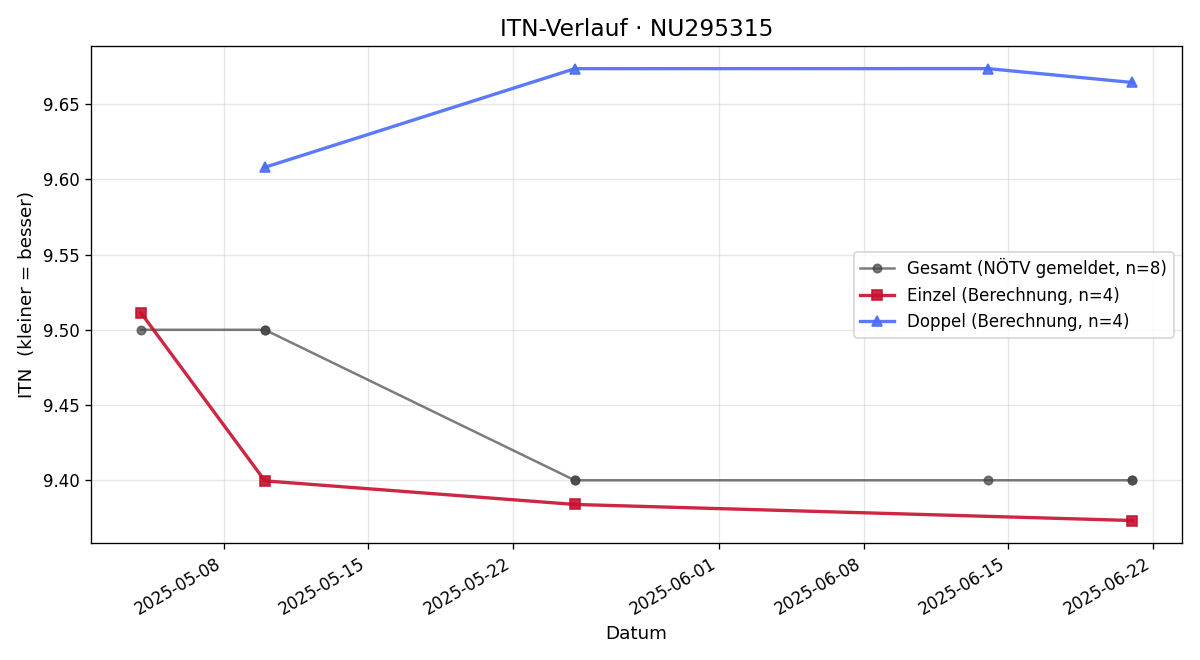ITN-Verlauf Andreas Wagner