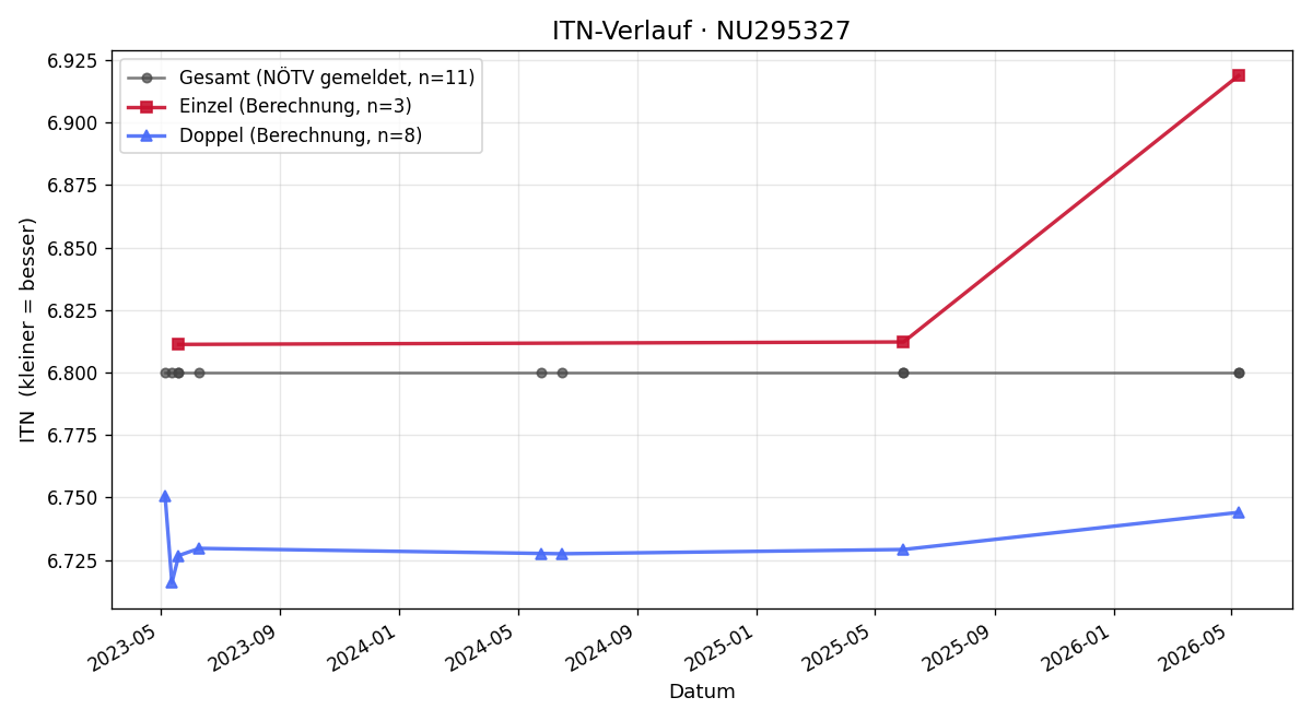 ITN-Verlauf Franz Preisinger