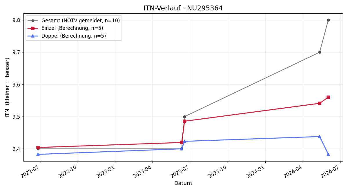 ITN-Verlauf Thomas Müller