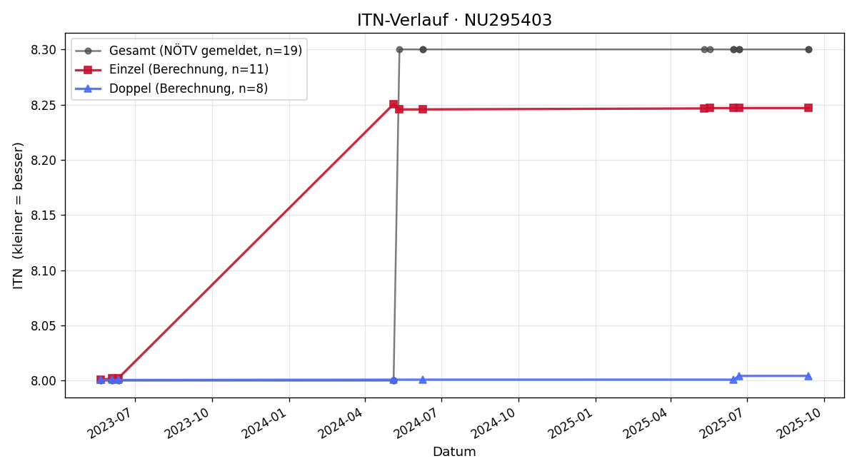 ITN-Verlauf Lukas Feuchtenhofer