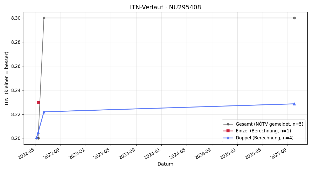 ITN-Verlauf Markus Siebenkittl