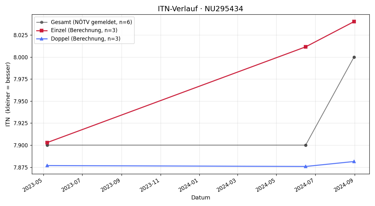 ITN-Verlauf Renè Gremmel