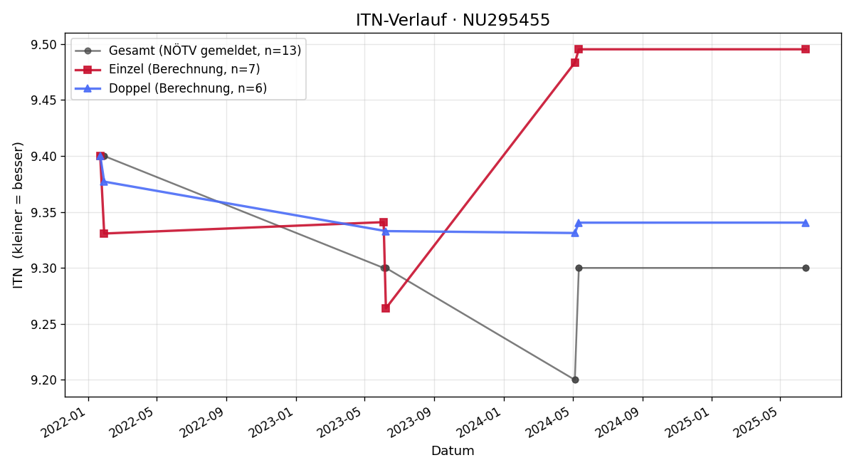 ITN-Verlauf Elias Hasslauer