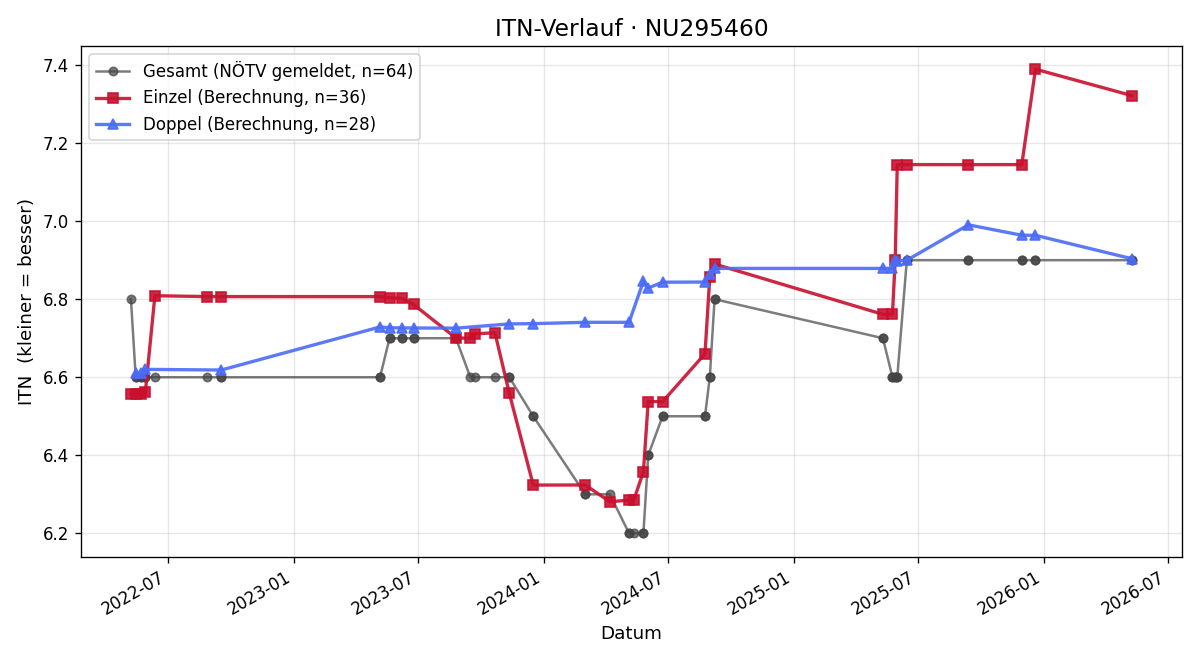 ITN-Verlauf Gerald Sattler