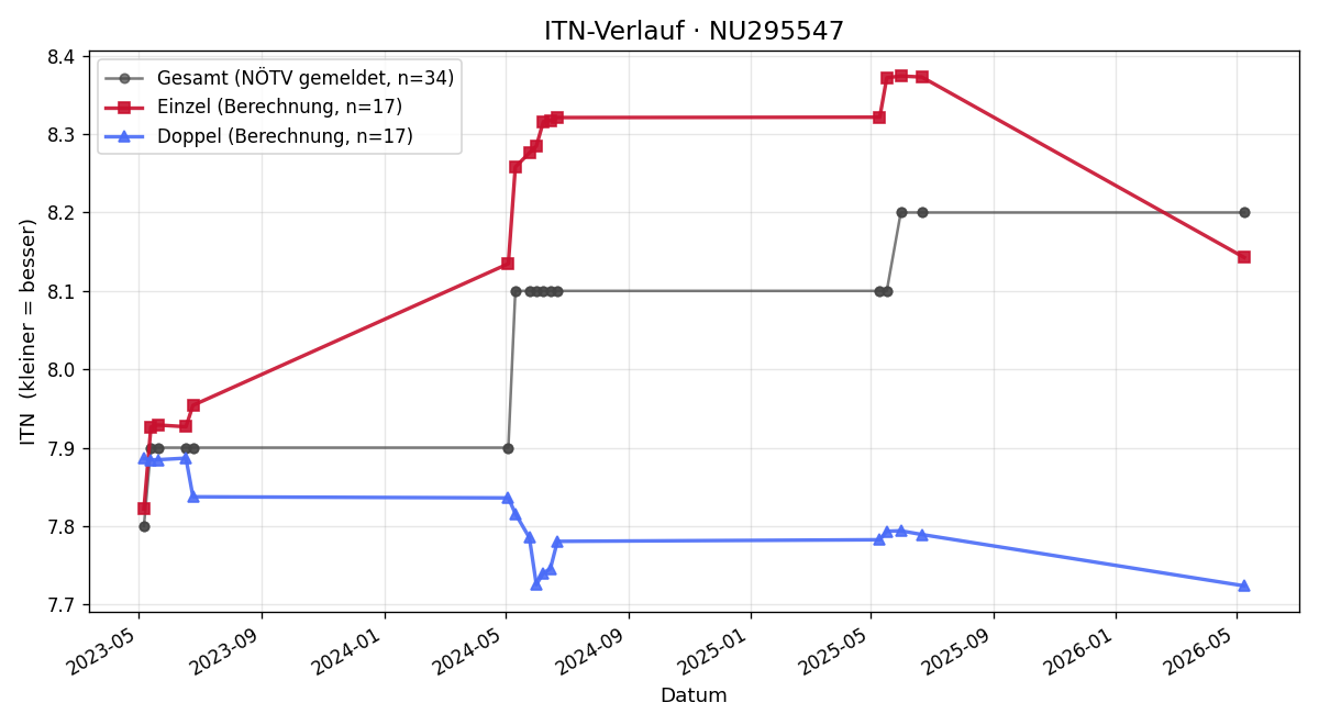 ITN-Verlauf Laura Hess