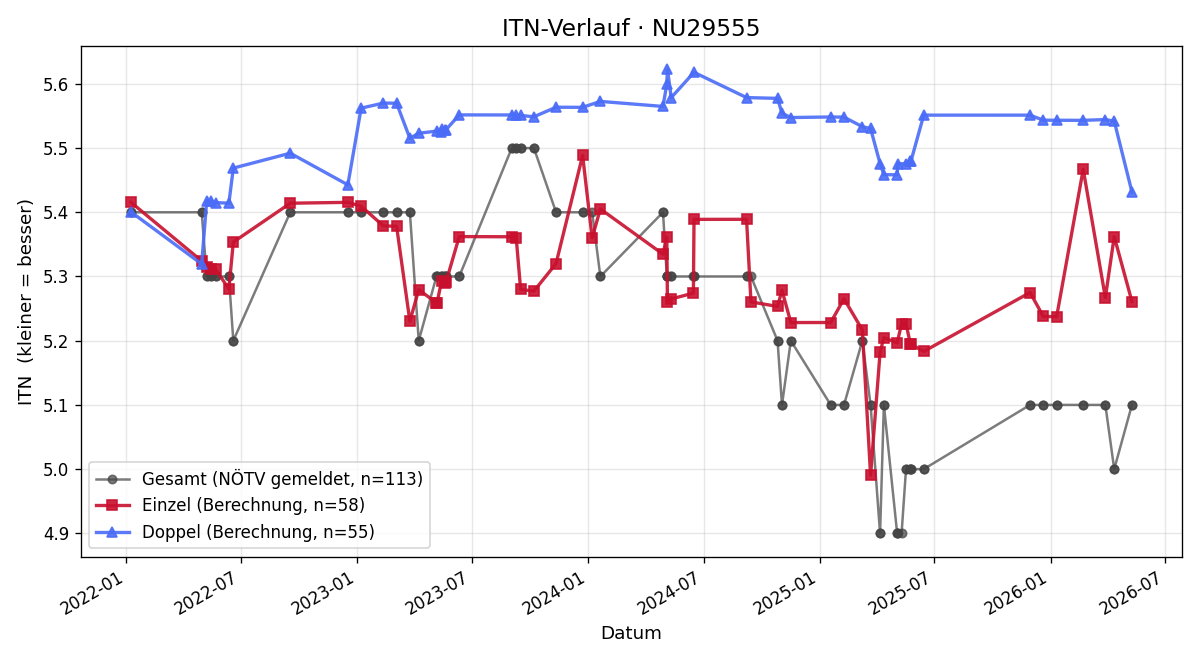 ITN-Verlauf Christian Spreitzhofer