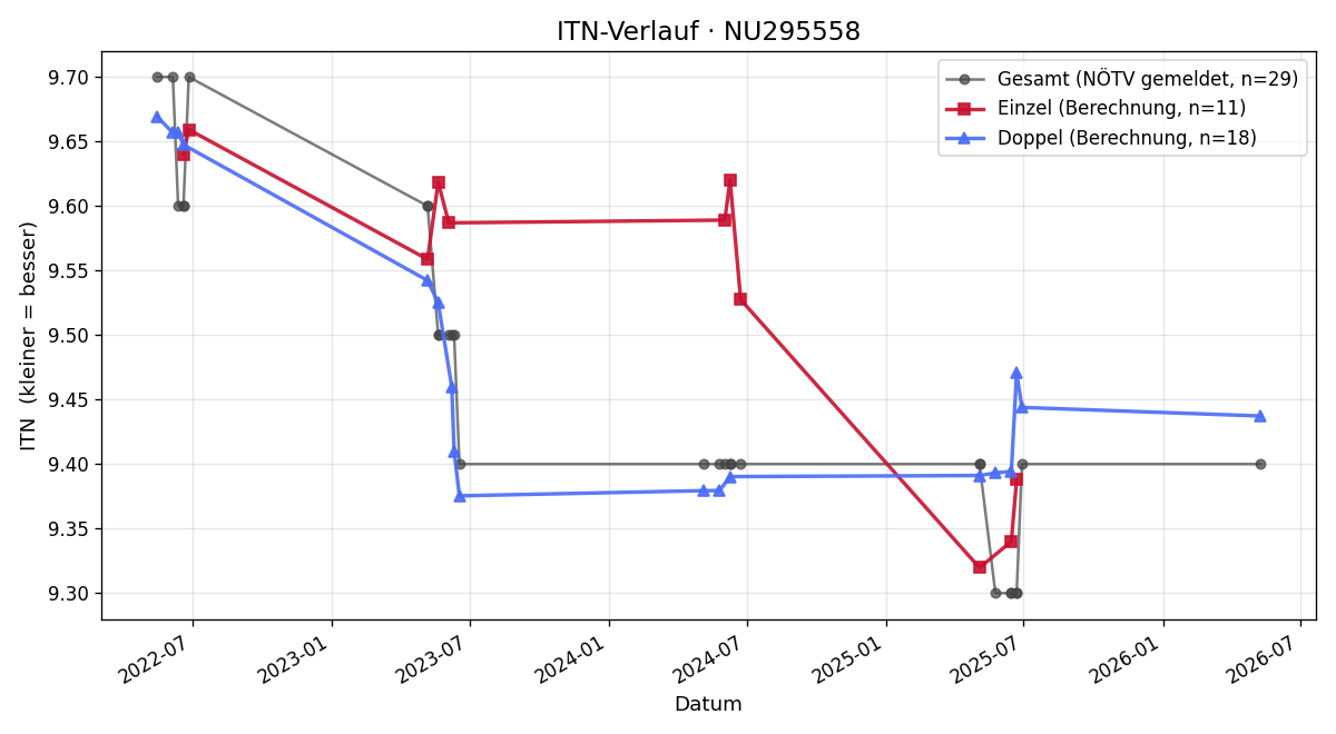 ITN-Verlauf Florian Strelly